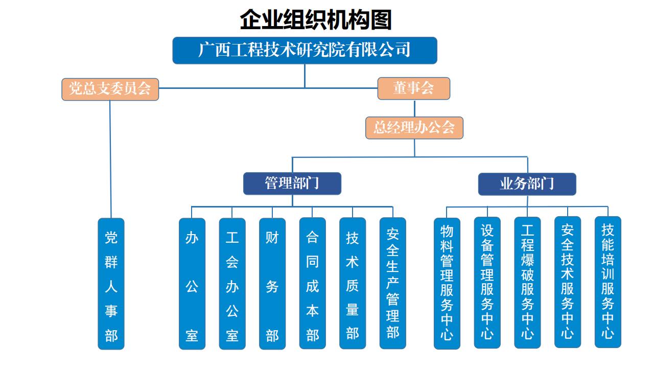 組織架構(gòu)